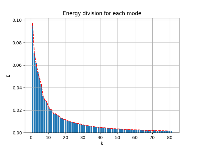 SVD energy division of MNIST - mean